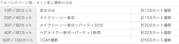 アルバムのページ数／カット数と撮影の目安